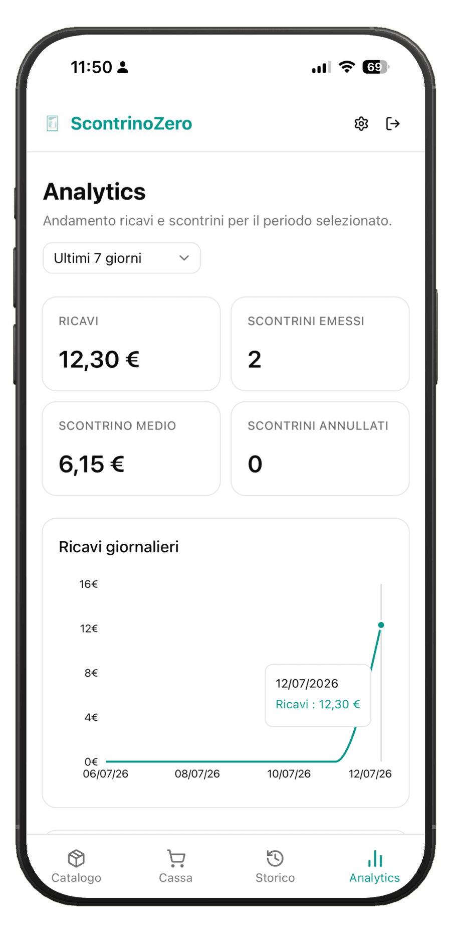 Pannello Analytics di ScontrinoZero con i quattro KPI (ricavi, scontrini emessi, scontrino medio, scontrini annullati), il selettore di periodo e il grafico dei ricavi giornalieri